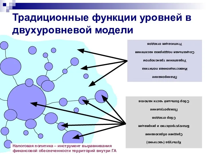 Традиционные функции уровней в двухуровневой модели Планирование Инвестиционная политика Управление транспортом