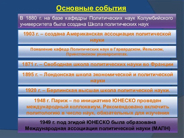 Основные события В 1880 г. на базе кафедры Политических наук Колумбийского