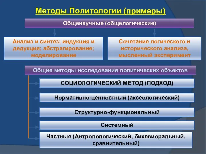 Методы Политологии (примеры) Общенаучные (общелогические) Анализ и синтез; индукция и дедукция;