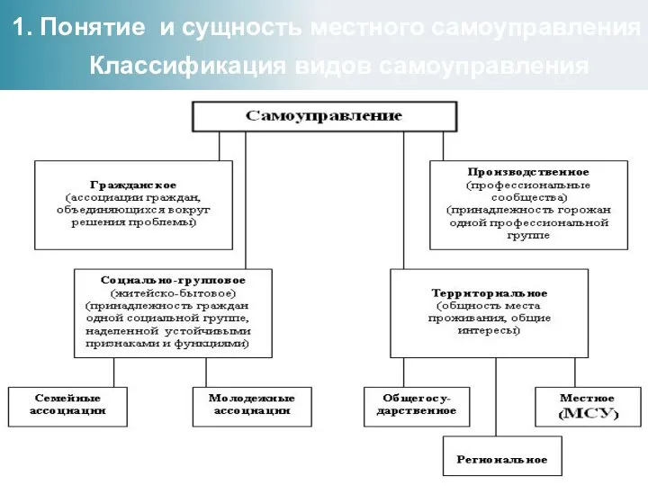 Классификация видов самоуправления 1. Понятие и сущность местного самоуправления