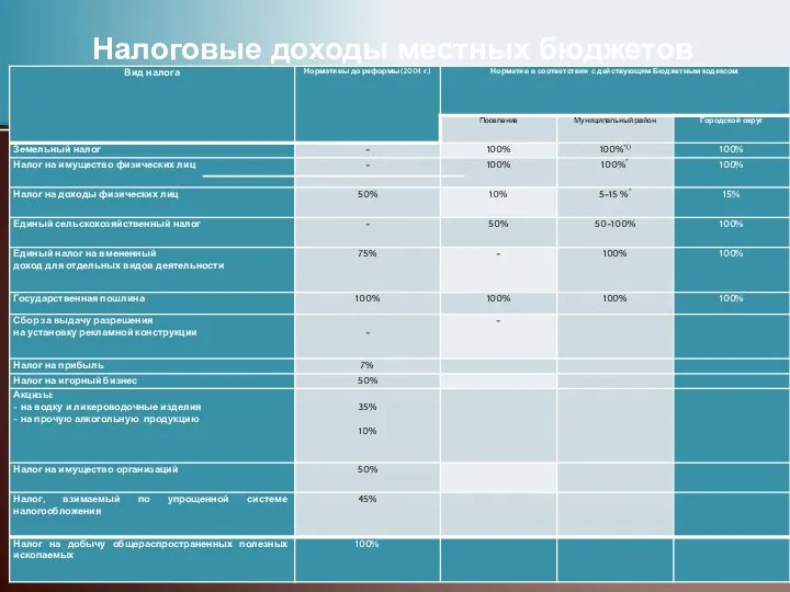 Налоговые доходы местных бюджетов