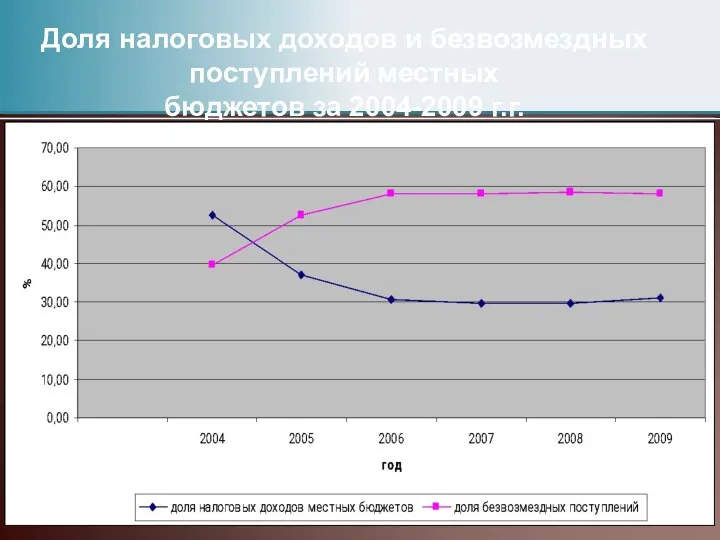 Доля налоговых доходов и безвозмездных поступлений местных бюджетов за 2004-2009 г.г.