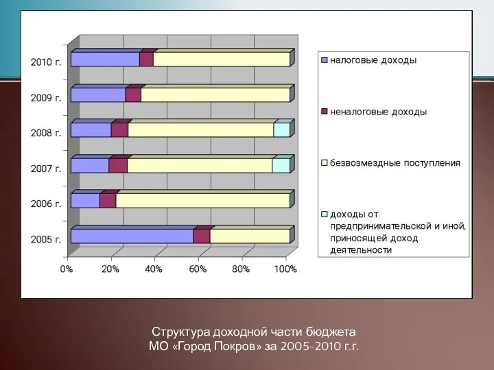 Структура доходной части бюджета МО «Город Покров» за 2005-2010 г.г.