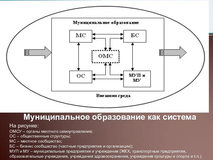 Муниципальное образование как система На рисунке: ОМСУ – органы местного самоуправления;