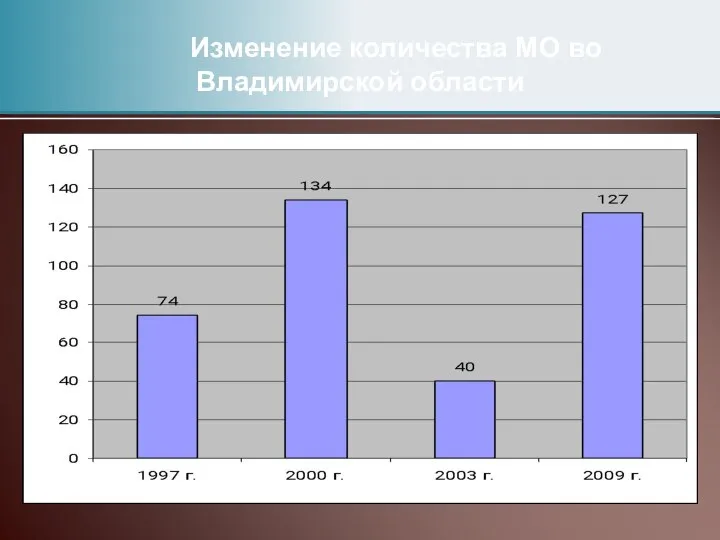 Изменение количества МО во Владимирской области