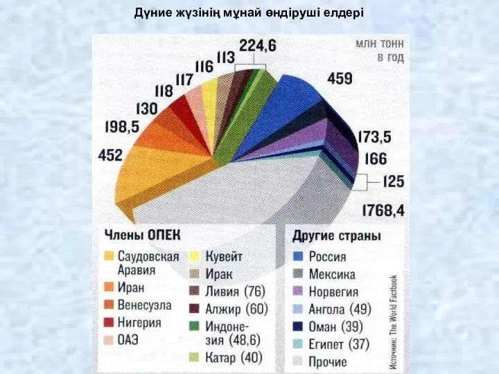 Дүние жүзінің мұнай өндіруші елдері