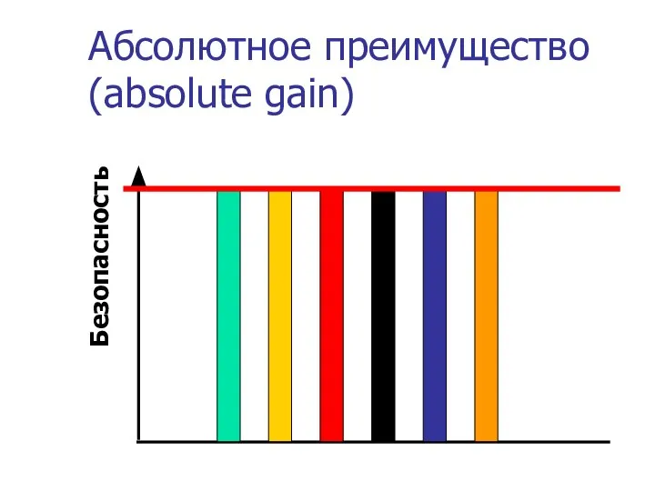 Абсолютное преимущество (absolute gain) Безопасность