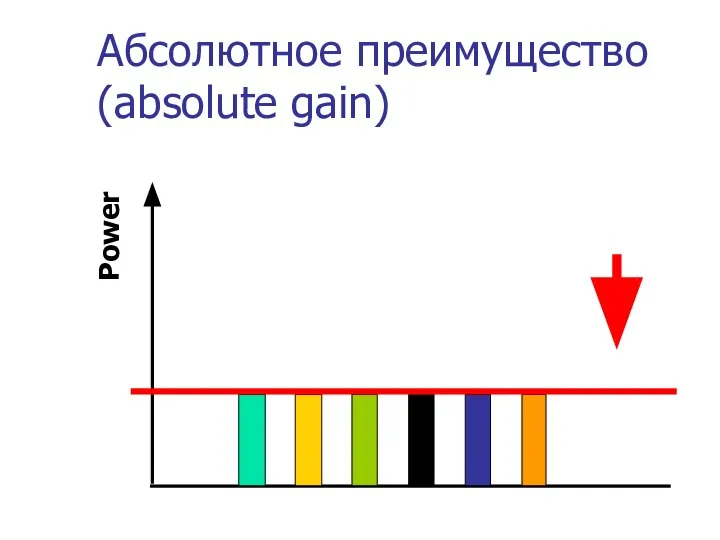 Абсолютное преимущество (absolute gain) Power