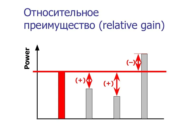 Относительное преимущество (relative gain) Power (+) (+) (–)