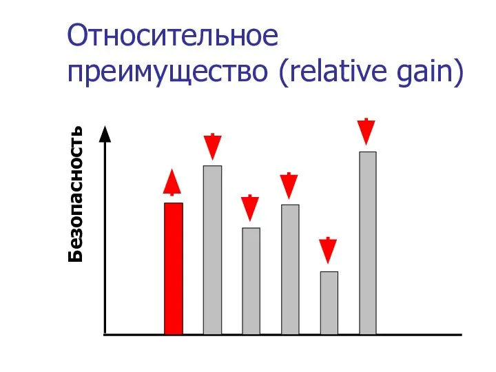 Относительное преимущество (relative gain) Безопасность