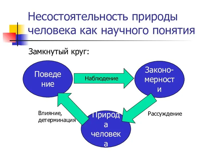 Несостоятельность природы человека как научного понятия Замкнутый круг: Поведение Природа человека