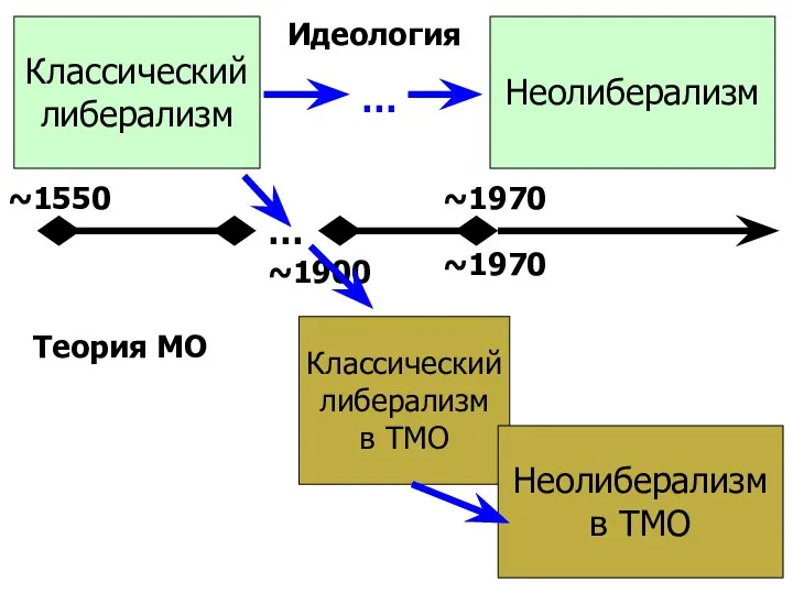 Классический либерализм Классический либерализм в ТМО Неолиберализм в ТМО Неолиберализм …