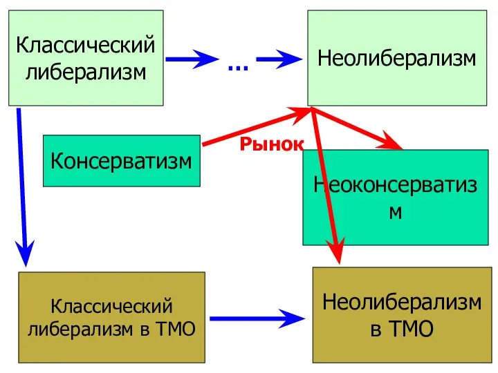 Классический либерализм Классический либерализм в ТМО Неолиберализм в ТМО Неолиберализм … Неоконсерватизм Консерватизм Рынок