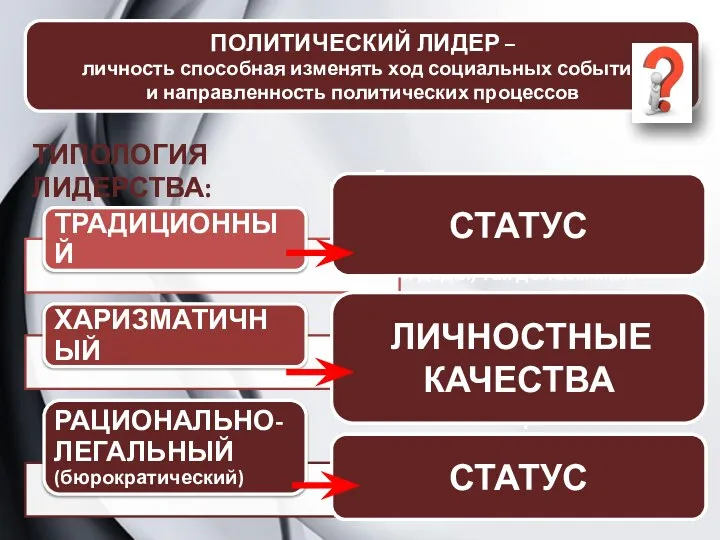 ПОЛИТИЧЕСКИЙ ЛИДЕР – личность способная изменять ход социальных событий и направленность