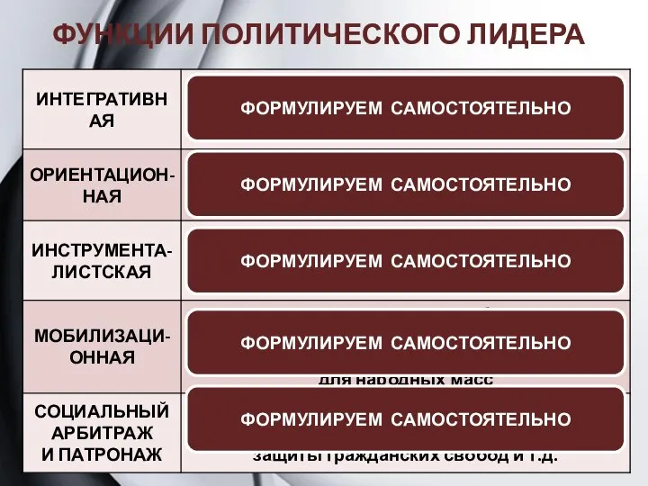 ФУНКЦИИ ПОЛИТИЧЕСКОГО ЛИДЕРА ФОРМУЛИРУЕМ САМОСТОЯТЕЛЬНО ФОРМУЛИРУЕМ САМОСТОЯТЕЛЬНО ФОРМУЛИРУЕМ САМОСТОЯТЕЛЬНО ФОРМУЛИРУЕМ САМОСТОЯТЕЛЬНО ФОРМУЛИРУЕМ САМОСТОЯТЕЛЬНО