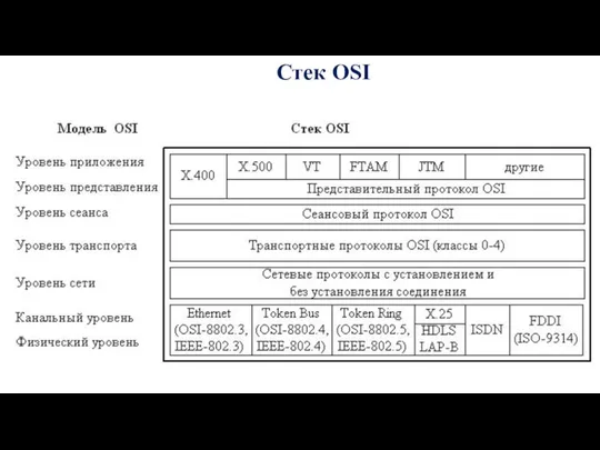 Стек OSI