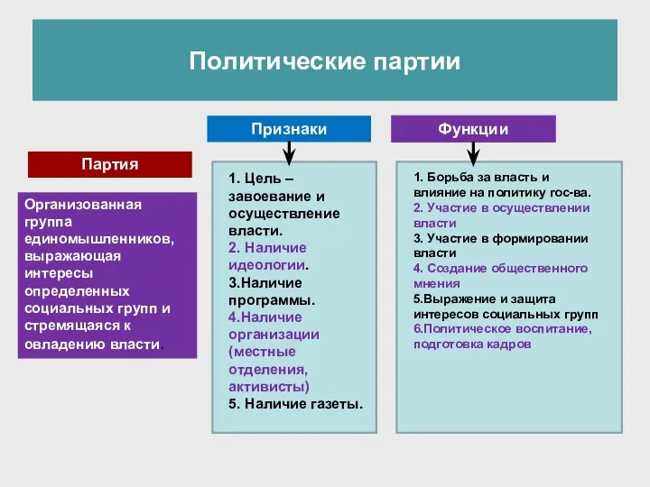 Политические партии Партия Признаки Функции 1. Цель – завоевание и осуществление