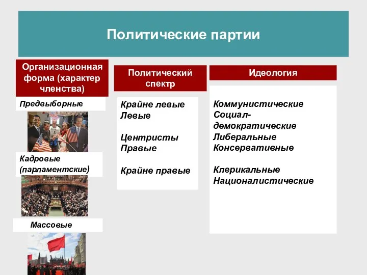 Политические партии Организационная форма (характер членства) Политический спектр Идеология Предвыборные Кадровые