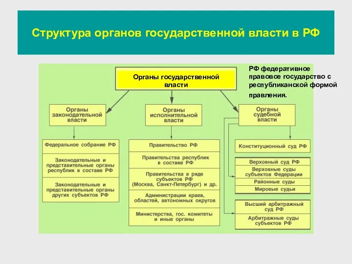 Структура органов государственной власти в РФ Органы государственной власти РФ федеративное