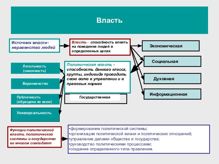 Власть Источник власти- неравенство людей Власть - способность влиять на поведение