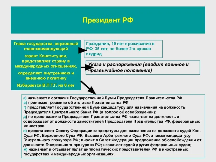 Президент РФ Глава государства, верховный главнокомандующий гарант Конституции, представляет страну в