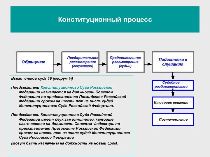 Конституционный процесс Всего членов суда 19 (кворум ¾) Председатель Конституционного Суда