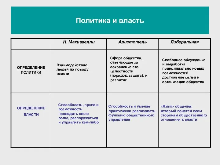 Политика и власть ОПРЕДЕЛЕНИЕ ВЛАСТИ Взаимодействие людей по поводу власти Сфера