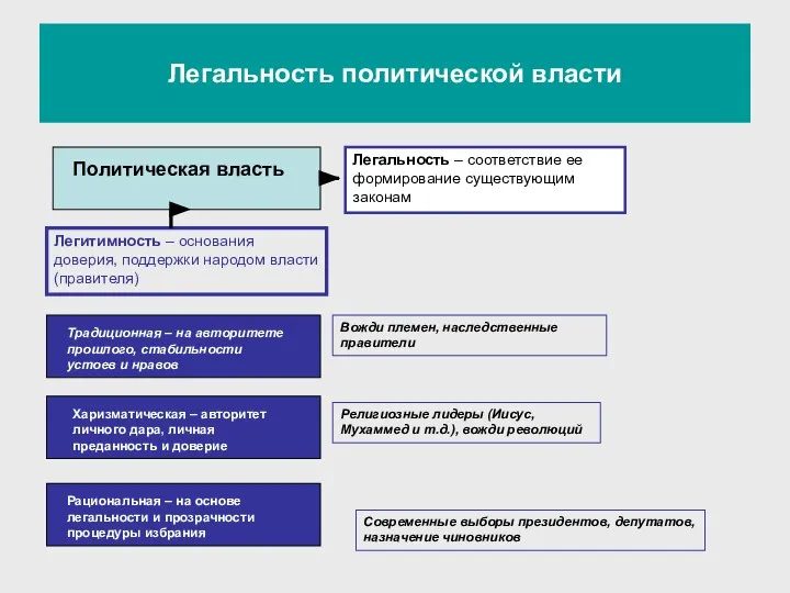 Легальность политической власти Политическая власть Легальность – соответствие ее формирование существующим