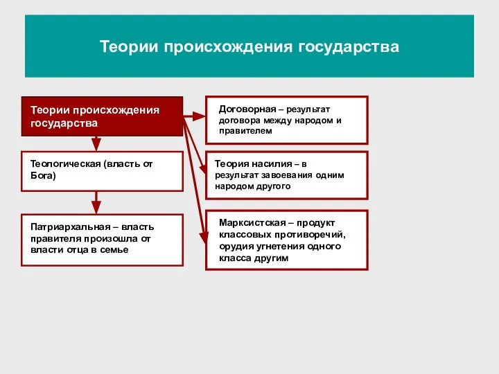 Теории происхождения государства Теории происхождения государства Теологическая (власть от Бога) Патриархальная