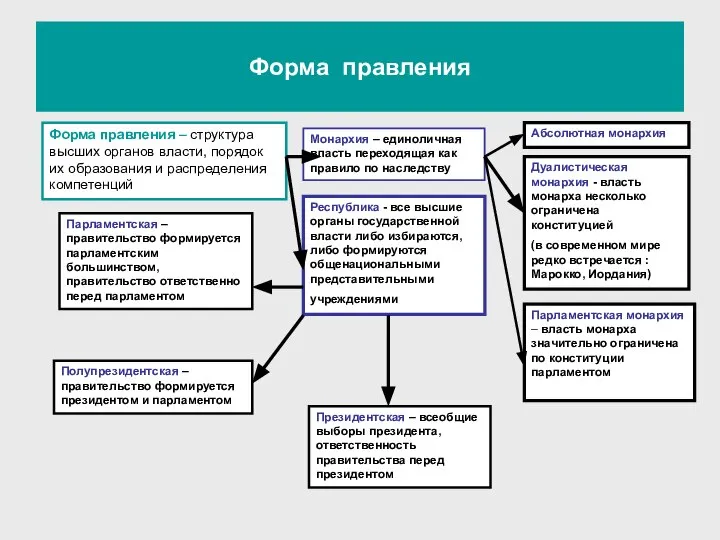 Форма правления Форма правления – структура высших органов власти, порядок их