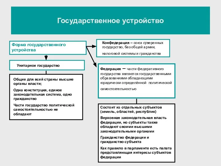 Государственное устройство Форма государственного устройства Унитарное государство Конфедерация – союз суверенных