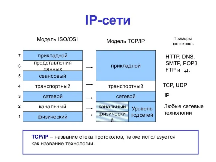 IP-сети Модель TCP/IP прикладной представления данных сеансовый транспортный физический канальный сетевой