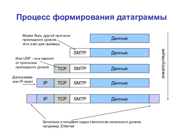 Данные Данные Данные Данные SMTP SMTP SMTP TCP TCP Процесс формирования