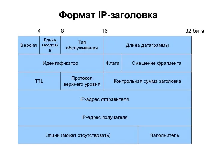 Формат IP-заголовка