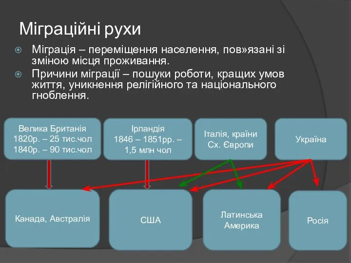 Міграційні рухи Міграція – переміщення населення, пов»язані зі зміною місця проживання.