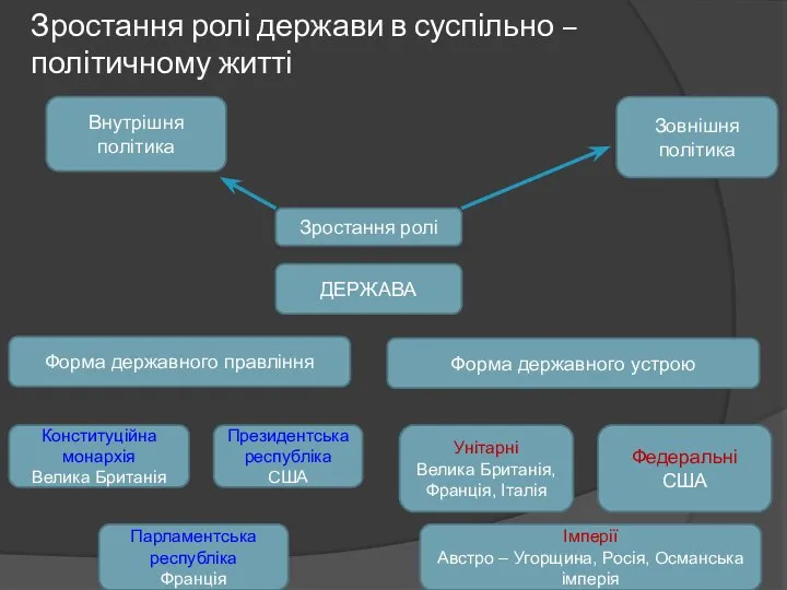 Зростання ролі держави в суспільно – політичному житті ДЕРЖАВА Форма державного