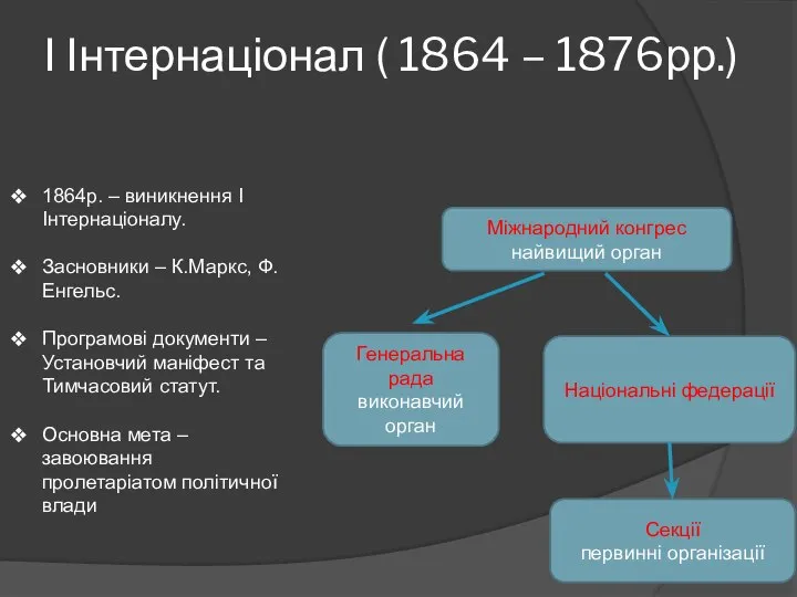 І Інтернаціонал ( 1864 – 1876рр.) Міжнародний конгрес найвищий орган Генеральна