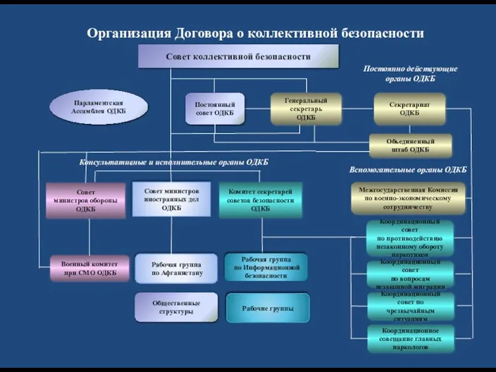 Совет министров иностранных дел ОДКБ Организация Договора о коллективной безопасности Парламентская