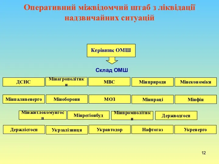 Оперативний міжвідомчий штаб з ліквідації надзвичайних ситуацій Укравтодор Нафтогаз