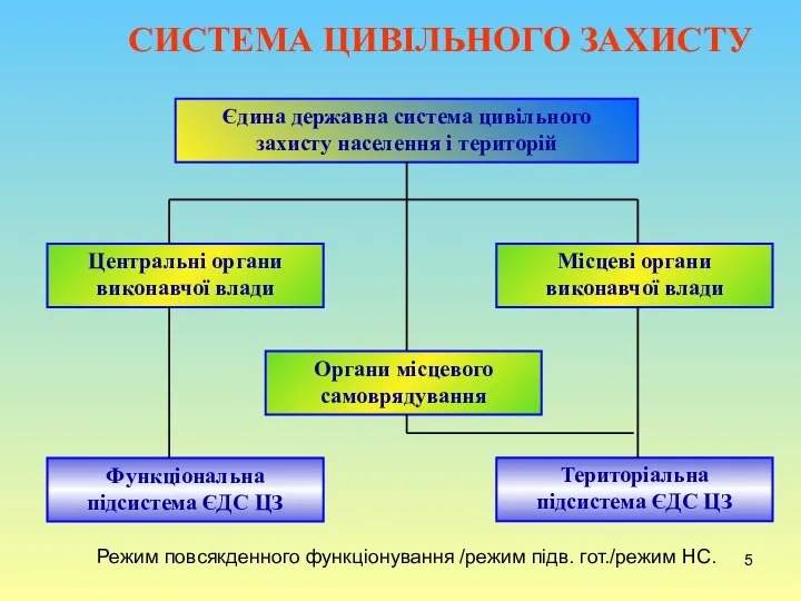 СИСТЕМА ЦИВІЛЬНОГО ЗАХИСТУ Режим повсякденного функціонування /режим підв. гот./режим НС.