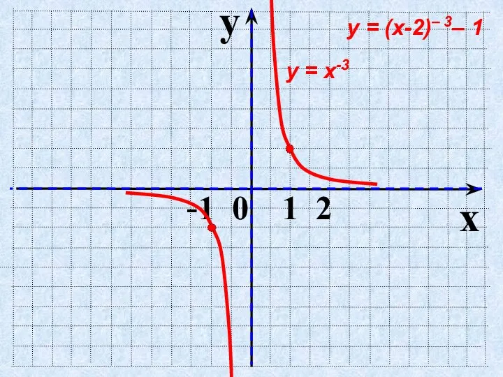 y x -1 0 1 2 у = х-3 у = (х-2)– 3– 1