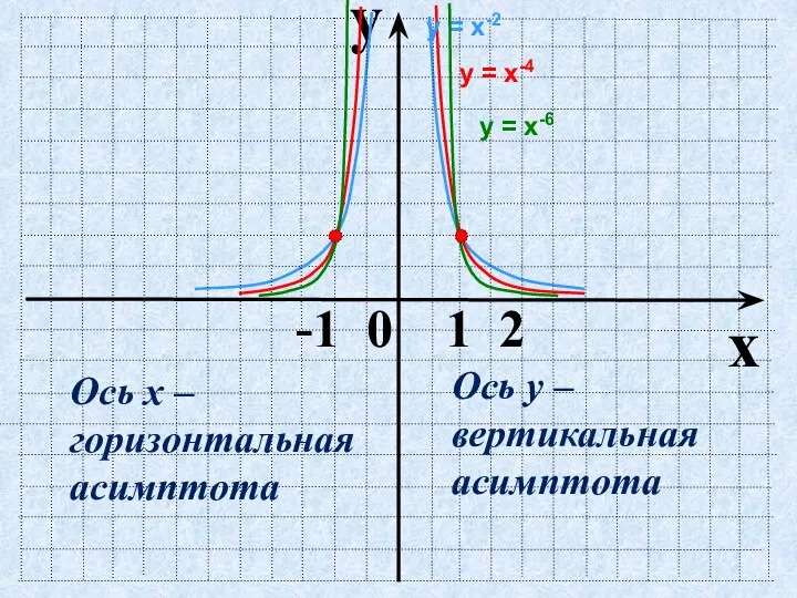 y x -1 0 1 2 у = х-4 у =