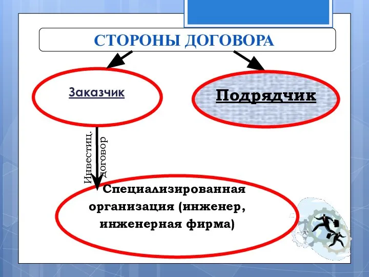 СТОРОНЫ ДОГОВОРА Заказчик Инвестиц. договор Подрядчик Специализированная организация (инженер, инженерная фирма)