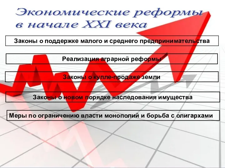 Законы о поддержке малого и среднего предпринимательства Экономические реформы в начале