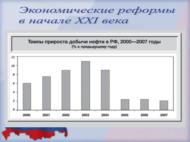 Экономические реформы в начале XXI века