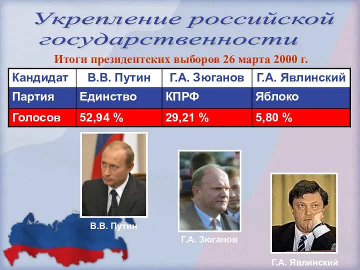 Итоги президентских выборов 26 марта 2000 г. Укрепление российской государственности В.В. Путин Г.А. Зюганов Г.А. Явлинский