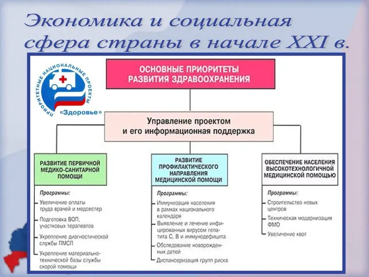 Экономика и социальная сфера страны в начале XXI в.