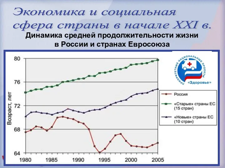 Экономика и социальная сфера страны в начале XXI в. Динамика средней