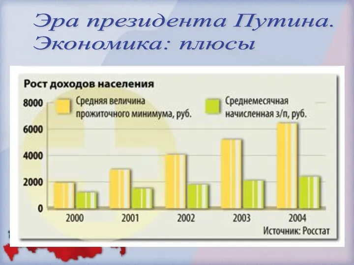 Эра президента Путина. Экономика: плюсы