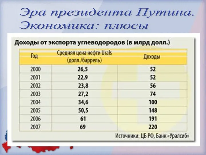 Эра президента Путина. Экономика: плюсы